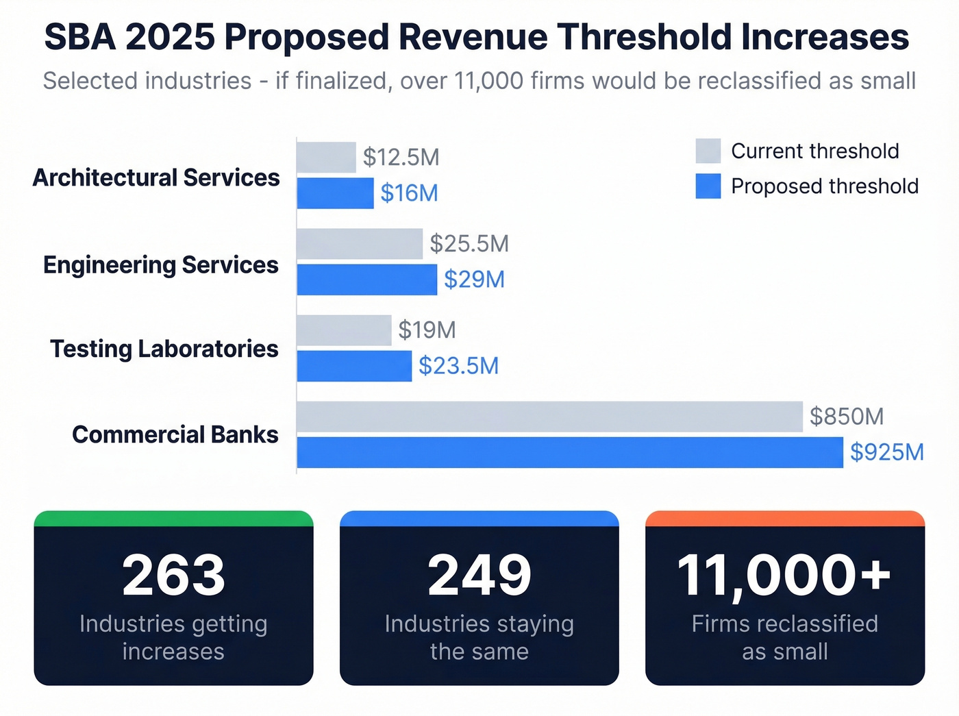 SBA 2025 proposed revenue threshold increases by industry