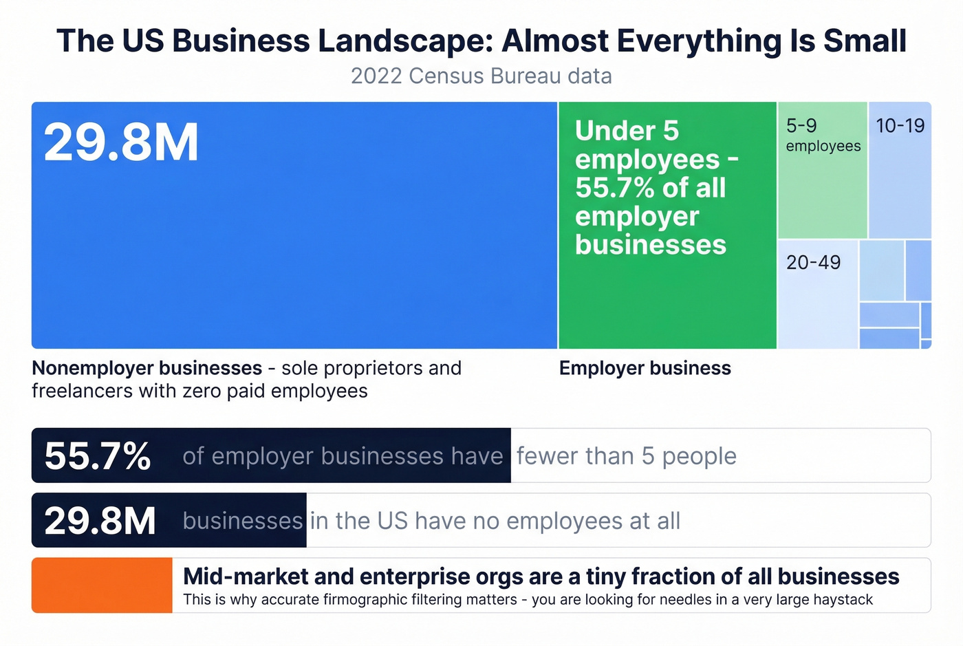 US business size distribution statistics visualization