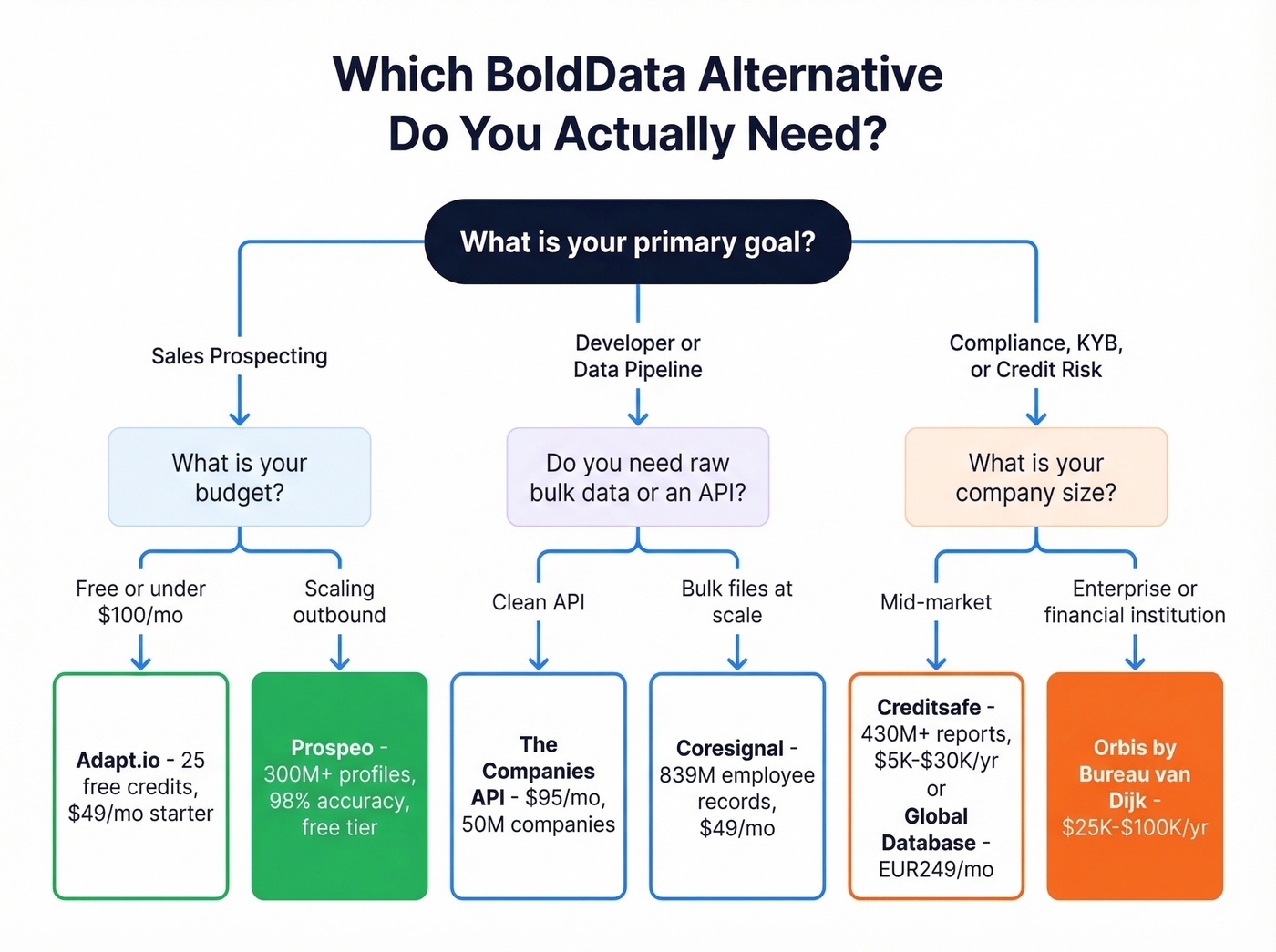 Decision tree for choosing the right BoldData alternative