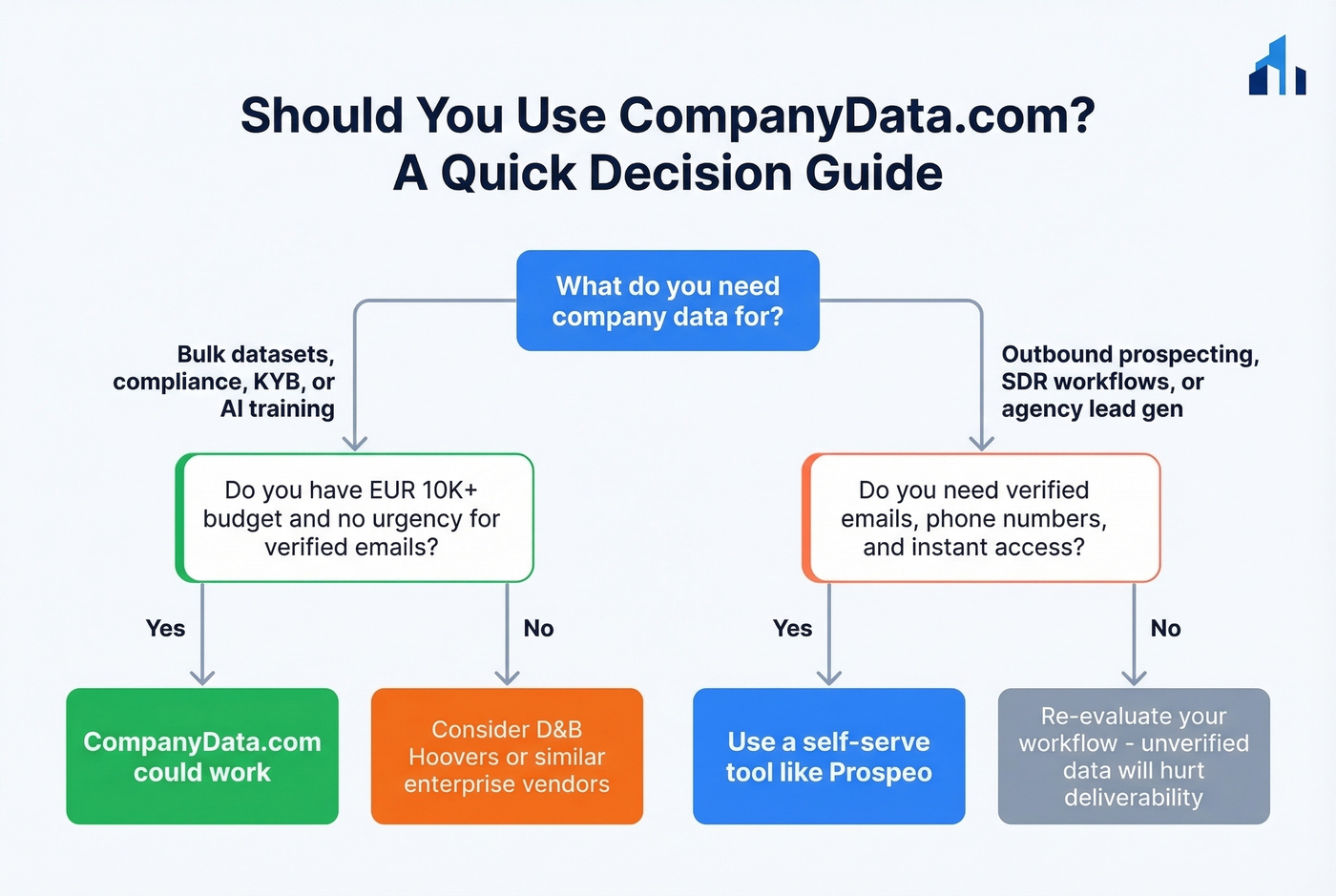 Decision flowchart for choosing CompanyData.com or alternatives