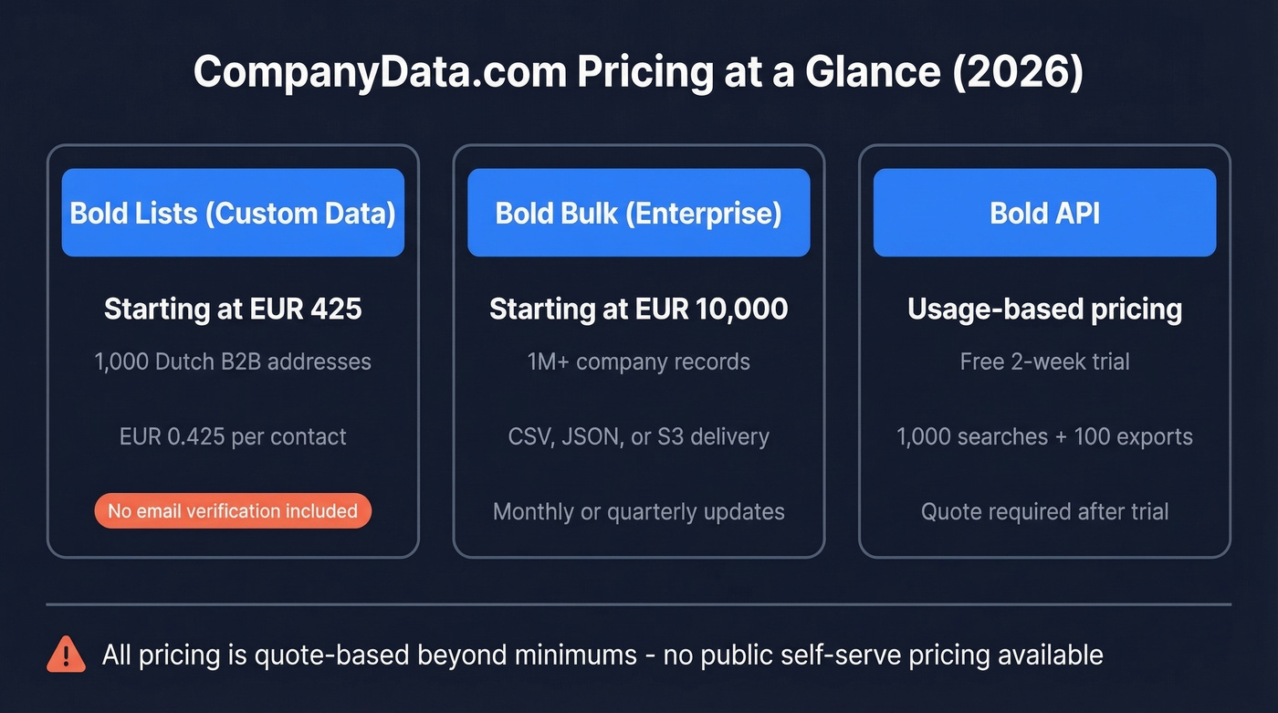 CompanyData.com Bold Lists pricing tiers visualization