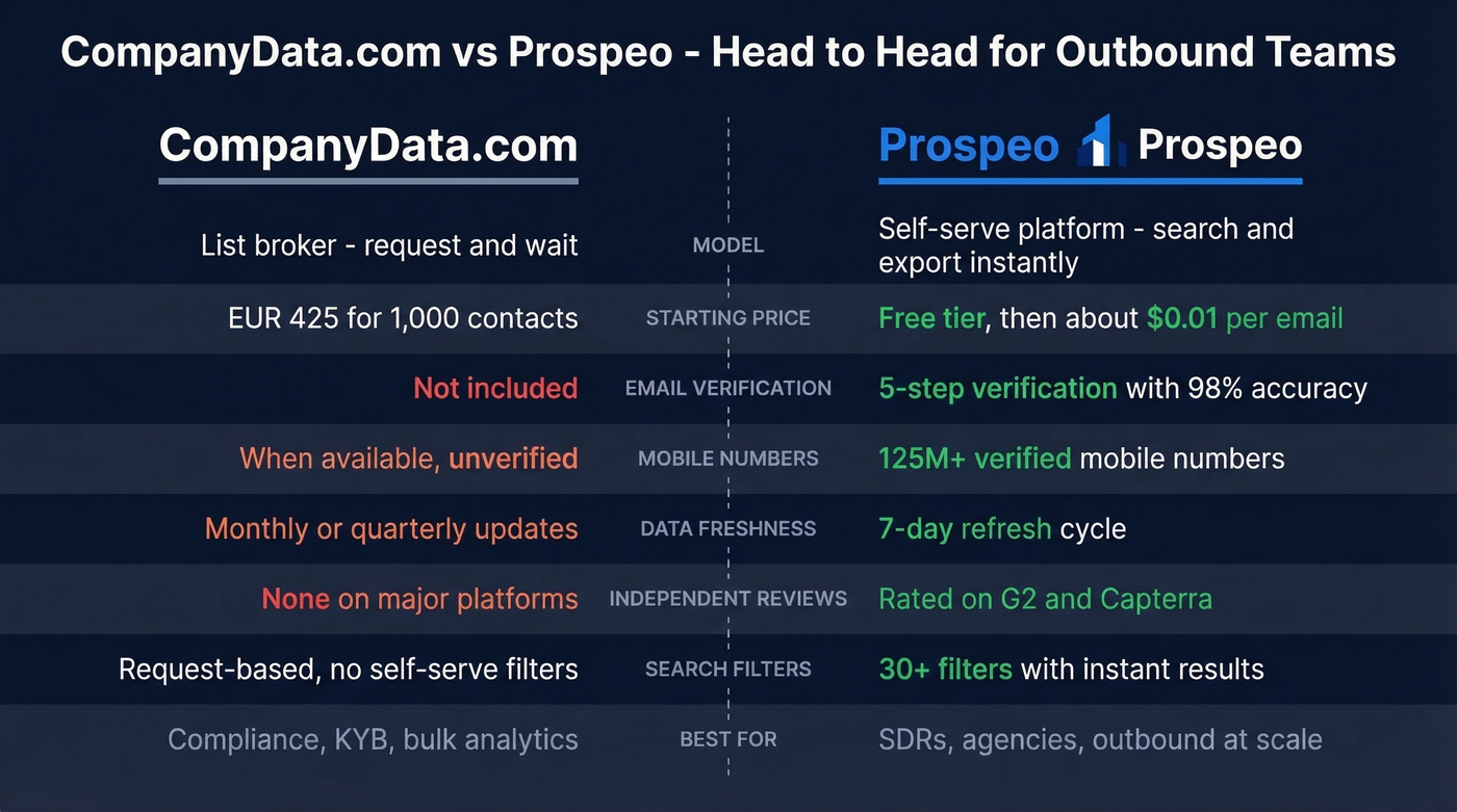CompanyData.com vs Prospeo head-to-head comparison diagram