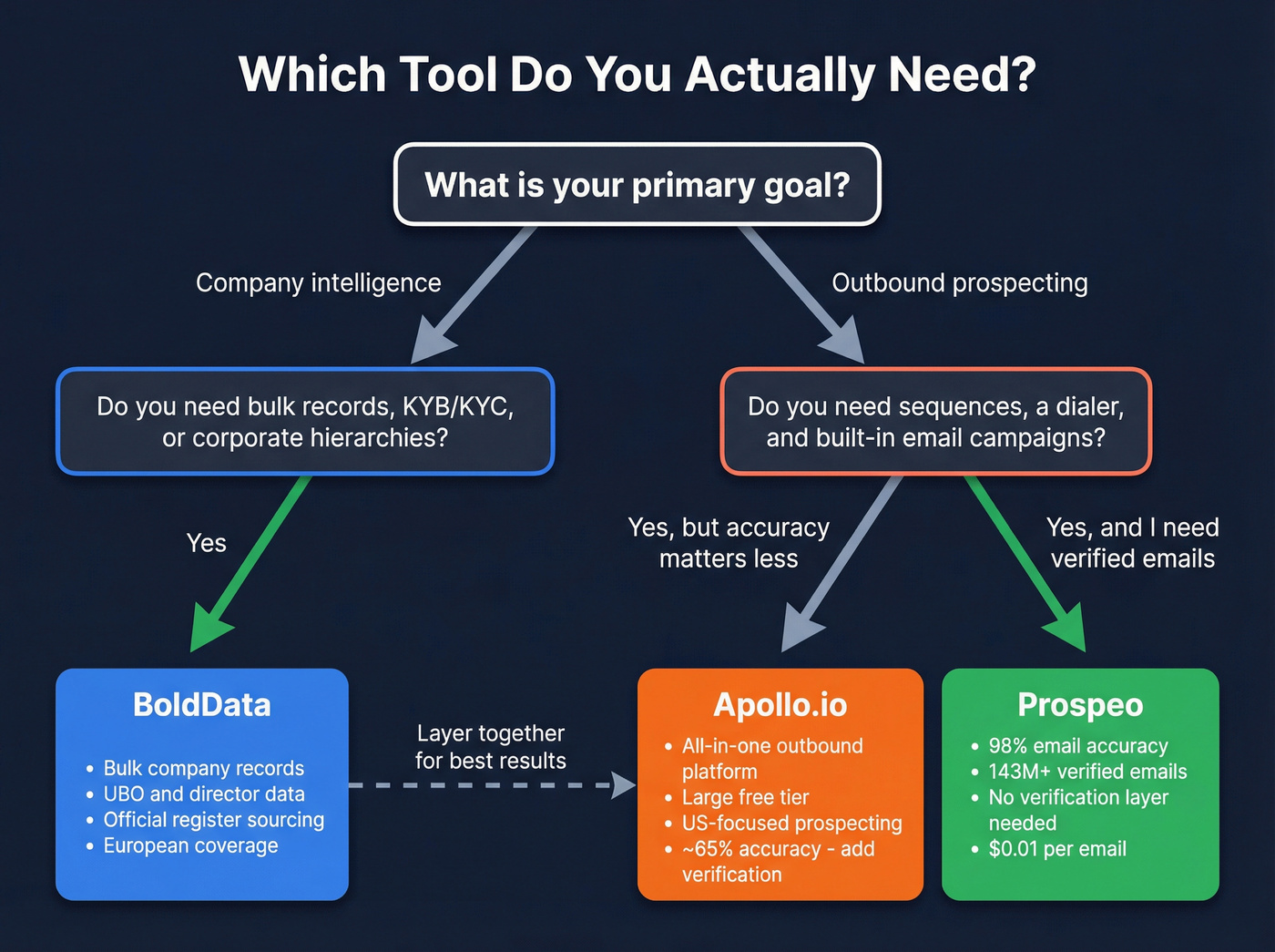 Decision flowchart for choosing BoldData, Apollo, or Prospeo