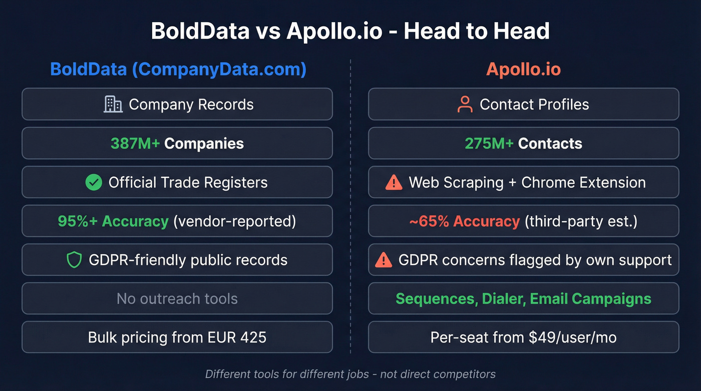 BoldData vs Apollo.io head-to-head feature comparison diagram