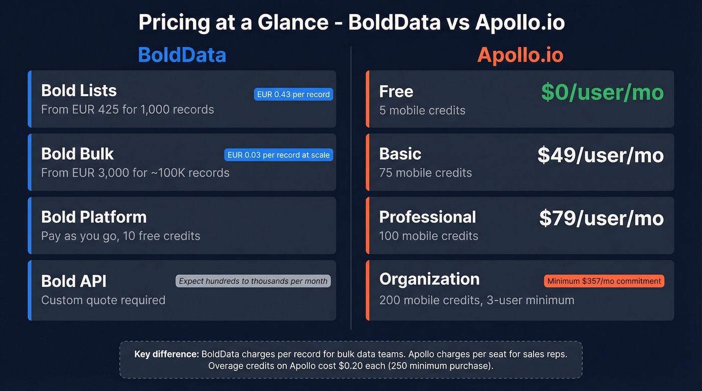 Side-by-side pricing comparison BoldData vs Apollo.io