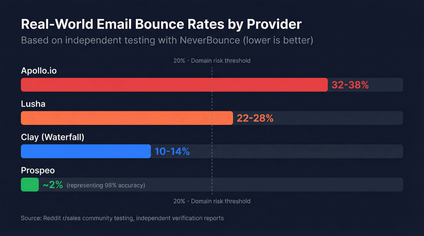 Email bounce rate comparison across B2B data providers