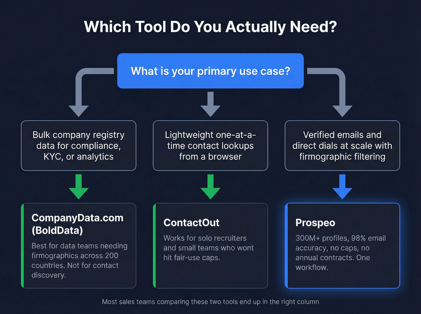 Decision flowchart for choosing between CompanyData.com, ContactOut, or Prospeo