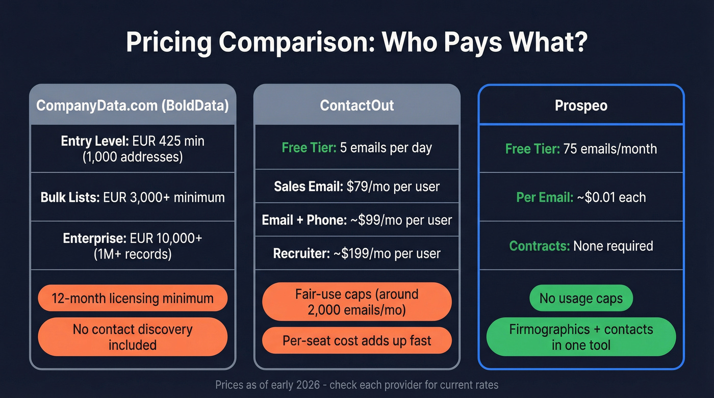 Pricing tier breakdown for CompanyData.com vs ContactOut vs Prospeo