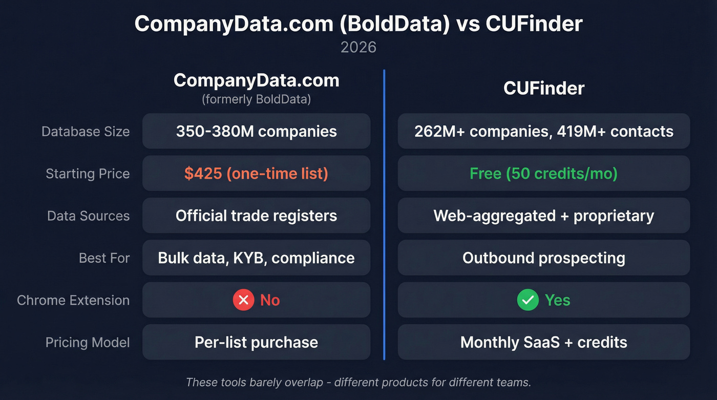 CompanyData.com vs CUFinder head-to-head comparison diagram