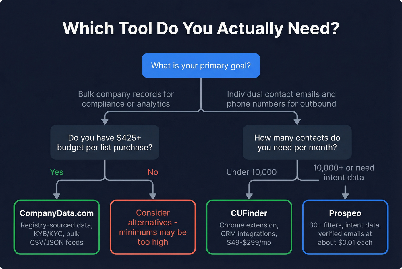 Decision flowchart for choosing CompanyData.com vs CUFinder