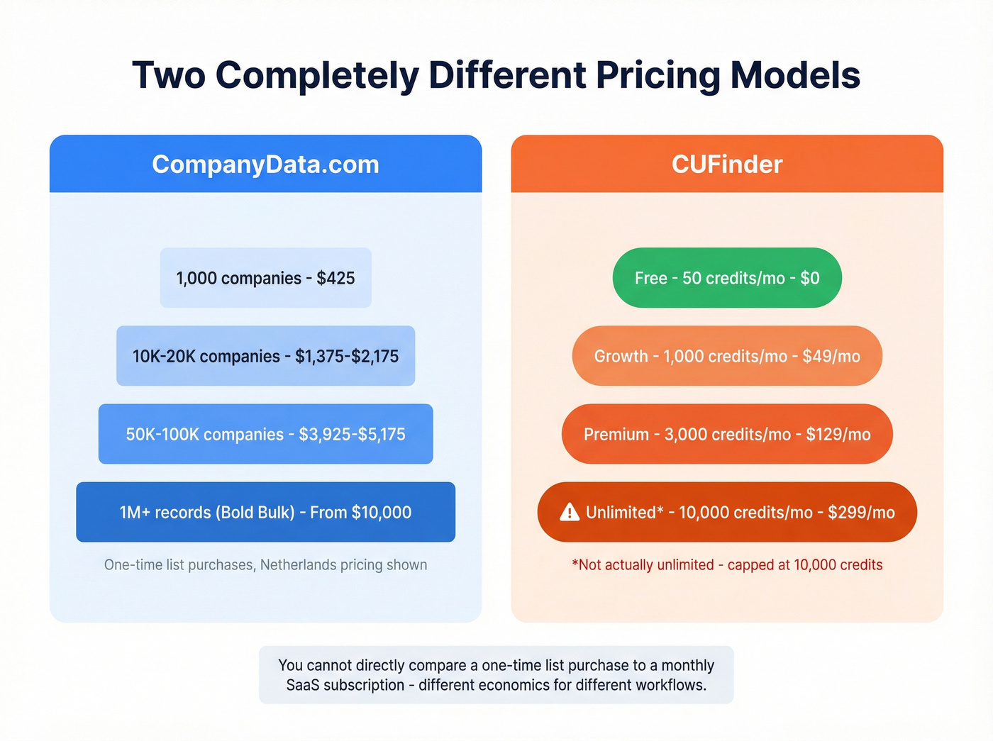 CompanyData.com vs CUFinder pricing model comparison