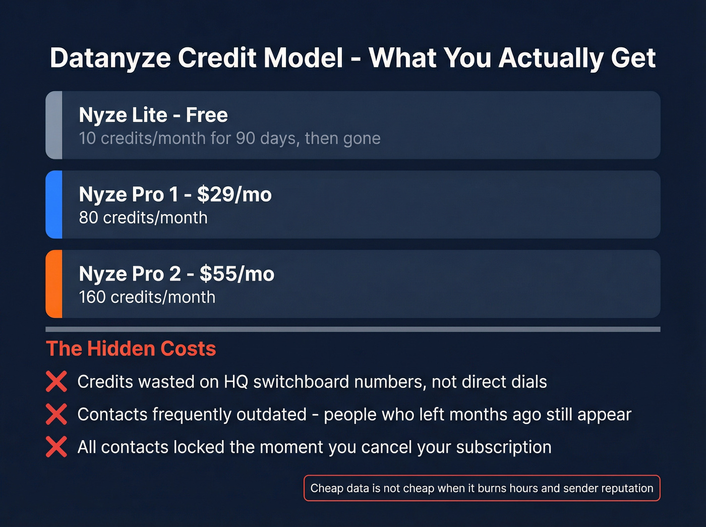 Datanyze credit model breakdown and hidden costs