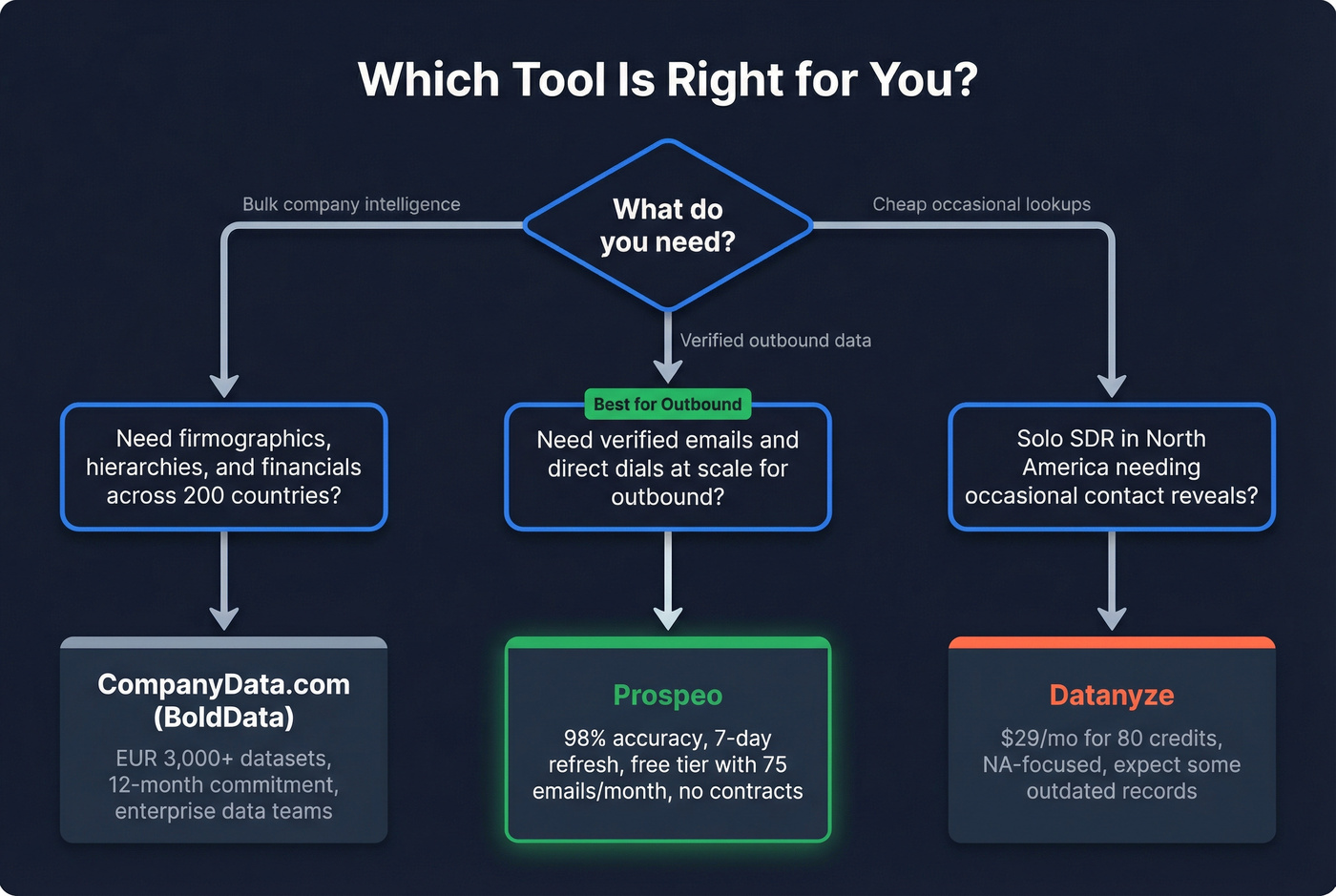 Decision flowchart for choosing between three tools