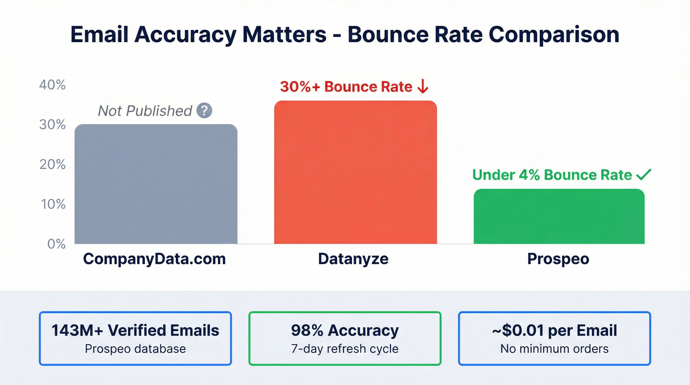 Email accuracy and bounce rate comparison across three tools