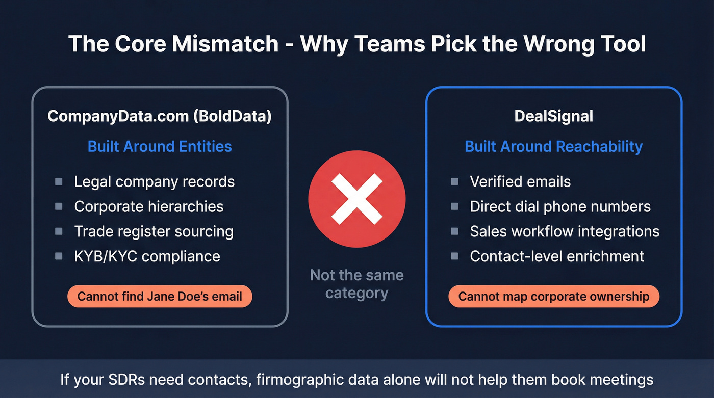 Visual showing the company data vs contact data mismatch