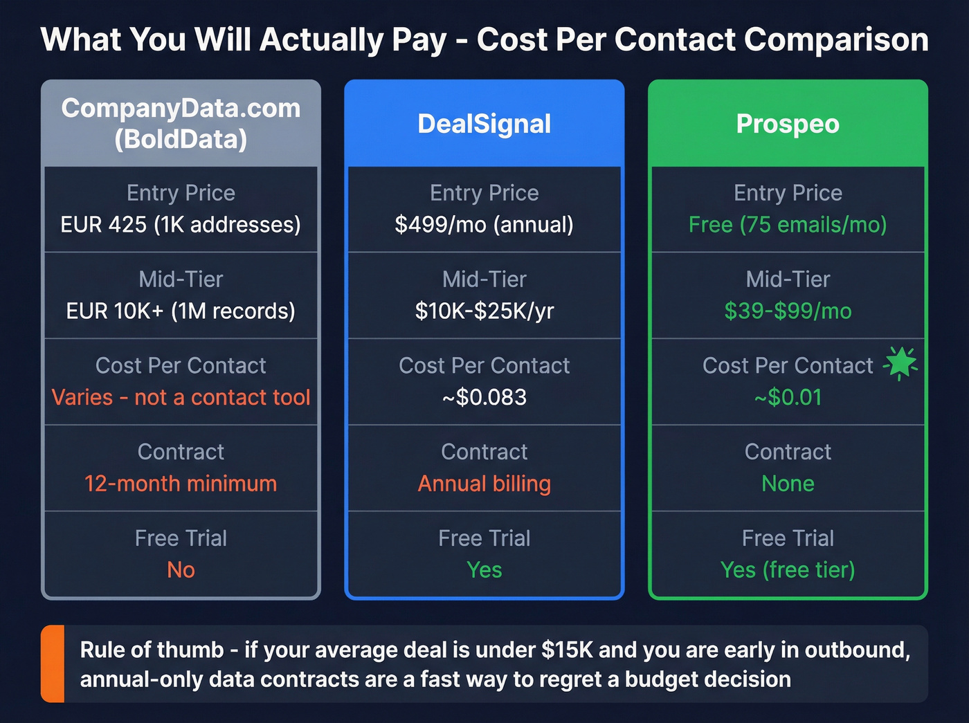 Three-way pricing comparison with cost per contact breakdown