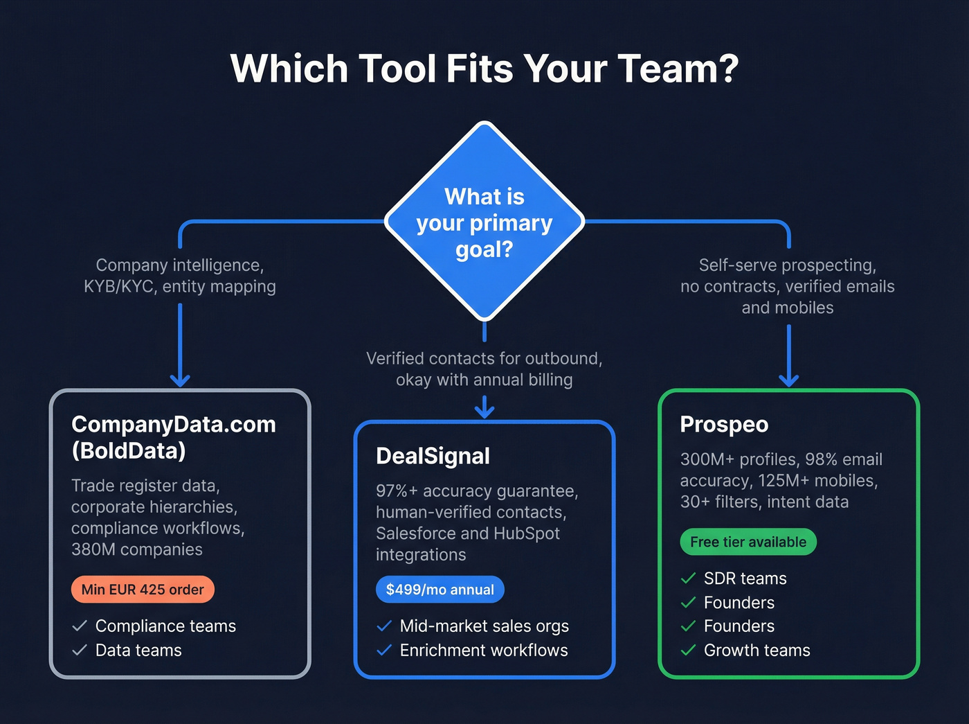Decision tree for choosing the right data tool