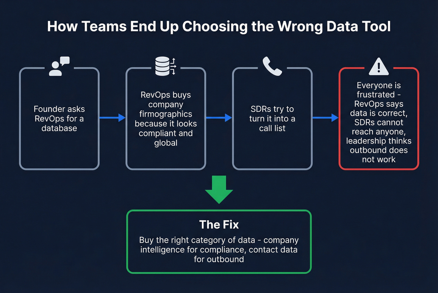 Flow chart showing how teams pick the wrong data tool
