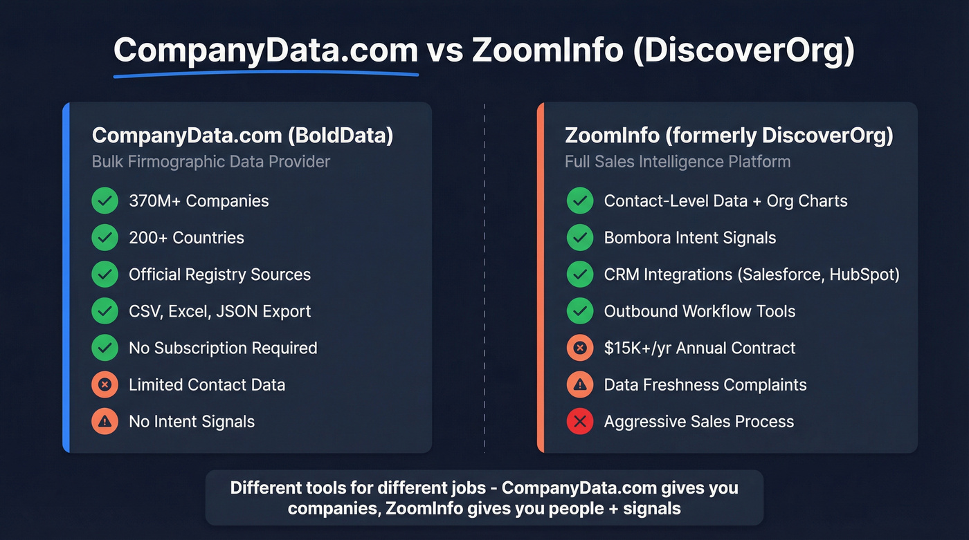 CompanyData.com vs ZoomInfo head-to-head comparison diagram