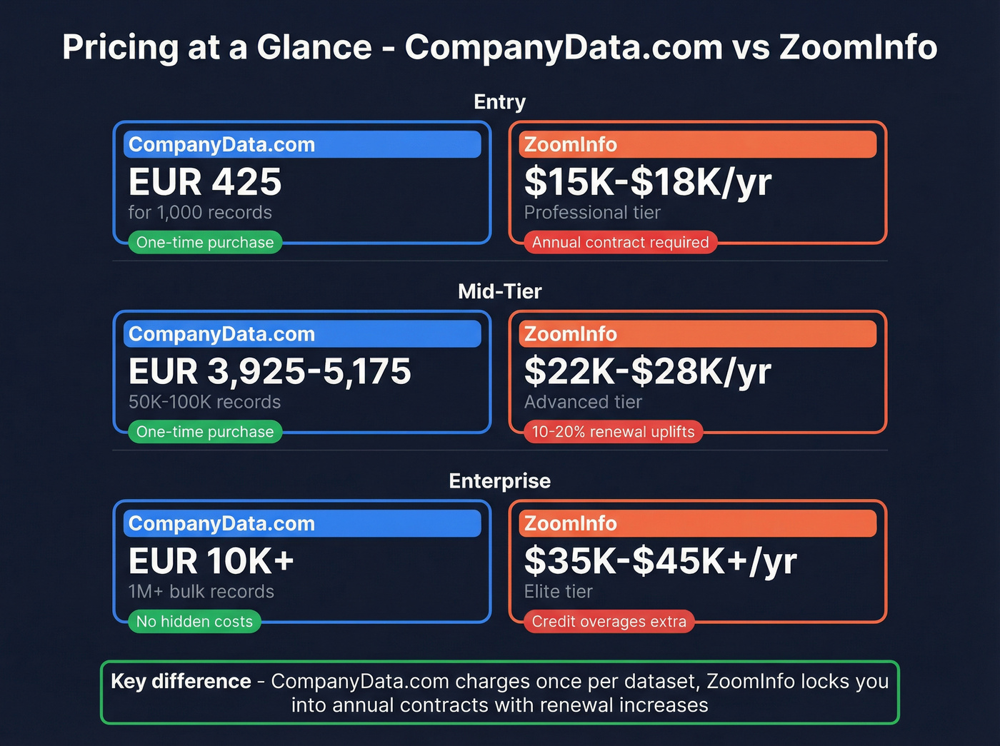 Pricing breakdown CompanyData.com vs ZoomInfo tiers