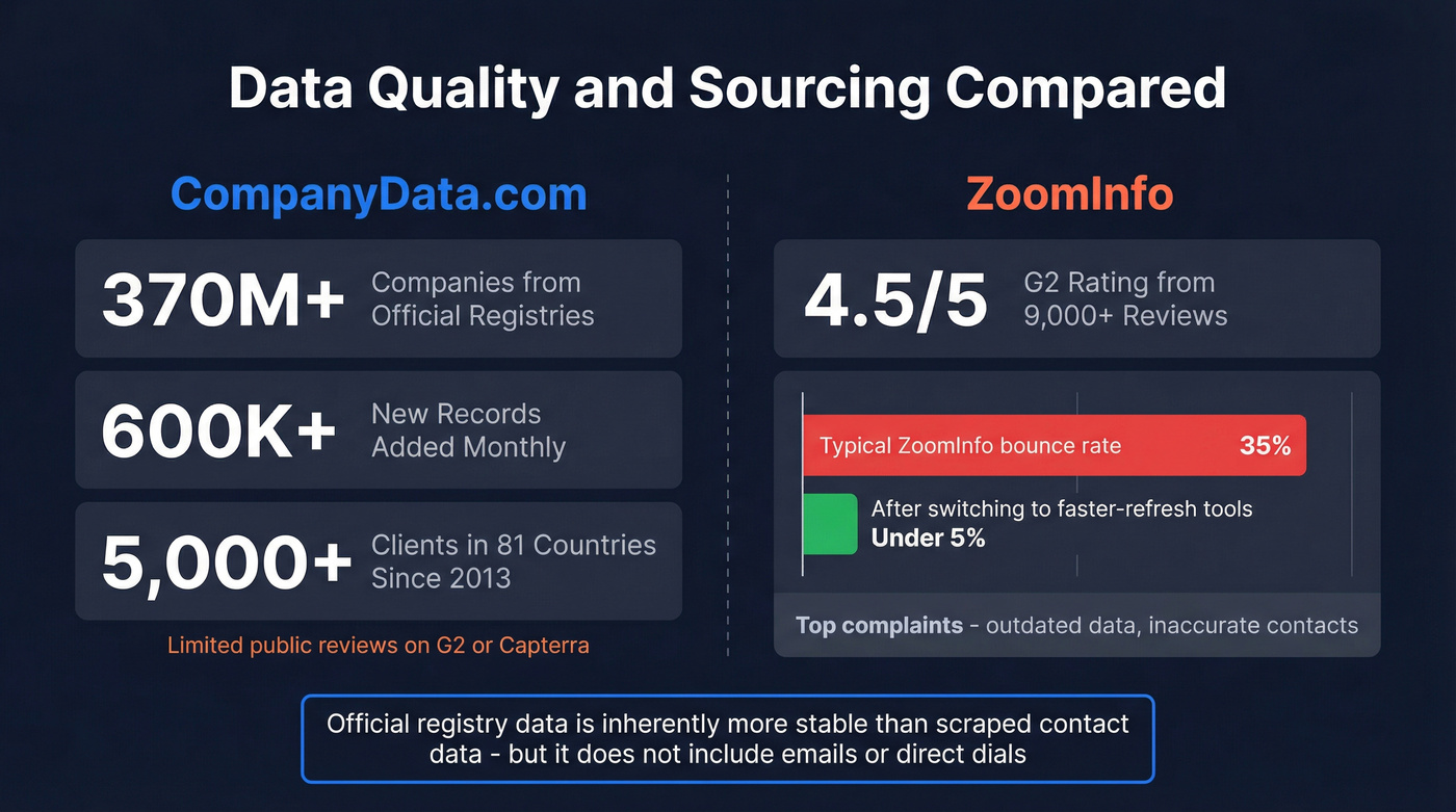 Data quality metrics comparison stat card