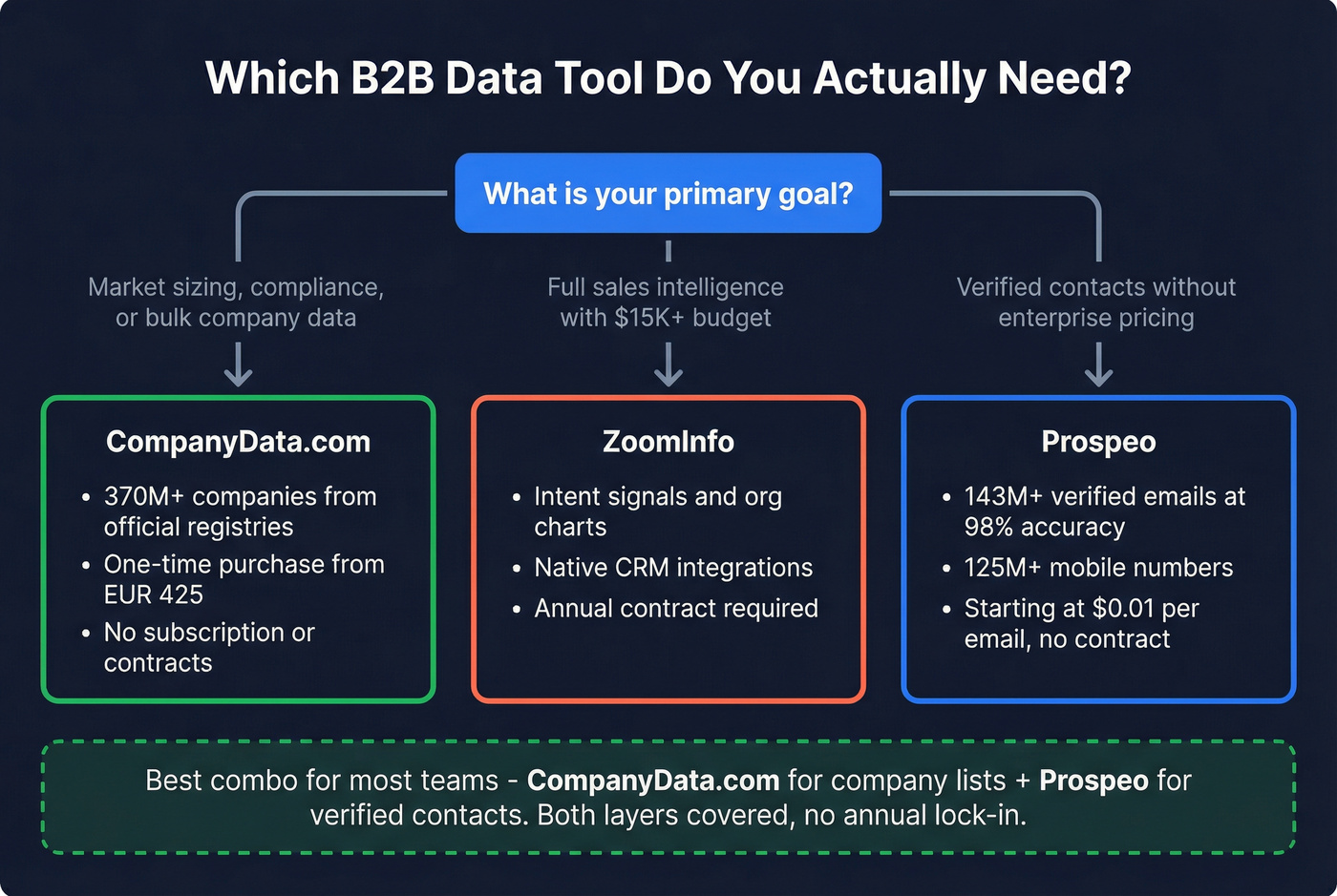 Decision flowchart for choosing the right data tool