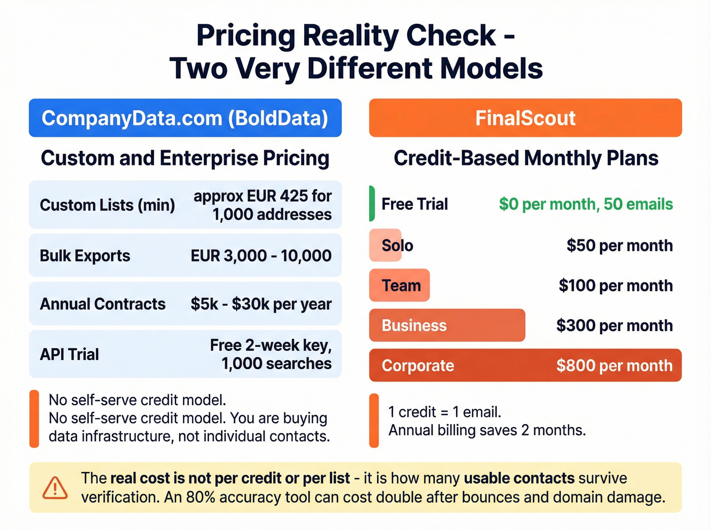 Pricing comparison between CompanyData.com and FinalScout tiers