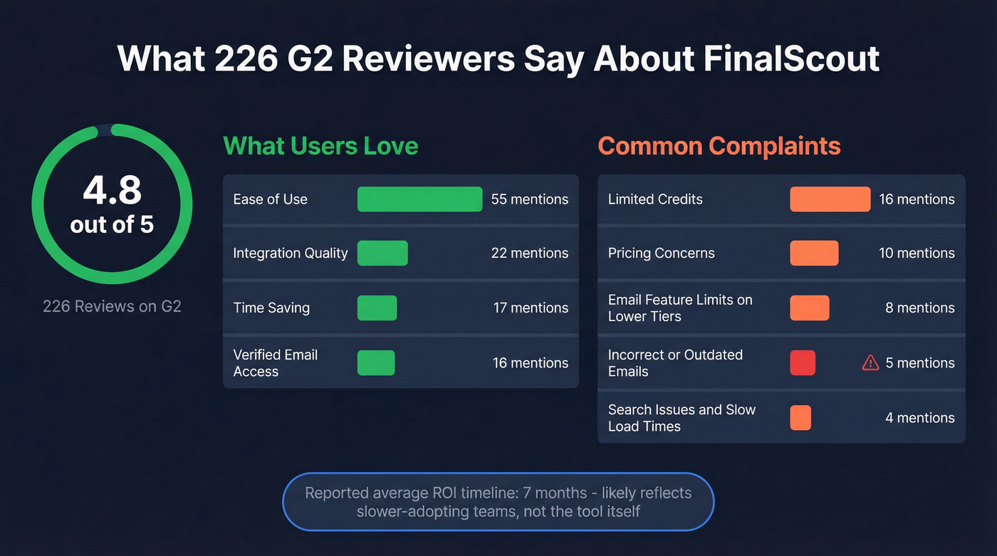FinalScout G2 review sentiment analysis breakdown