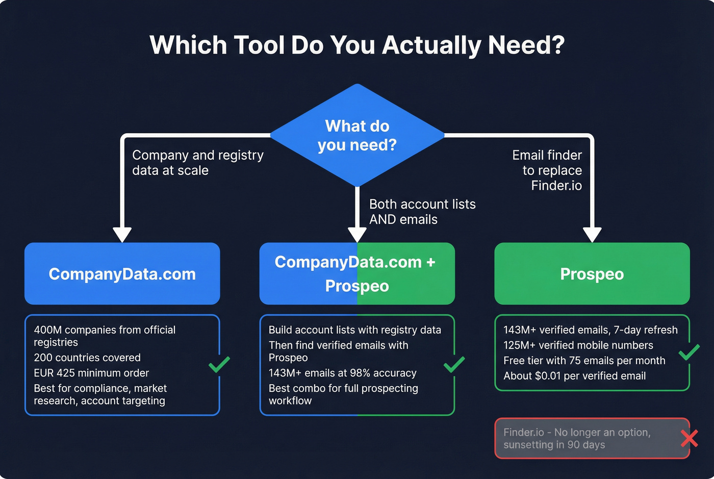 Decision flowchart for choosing the right tool