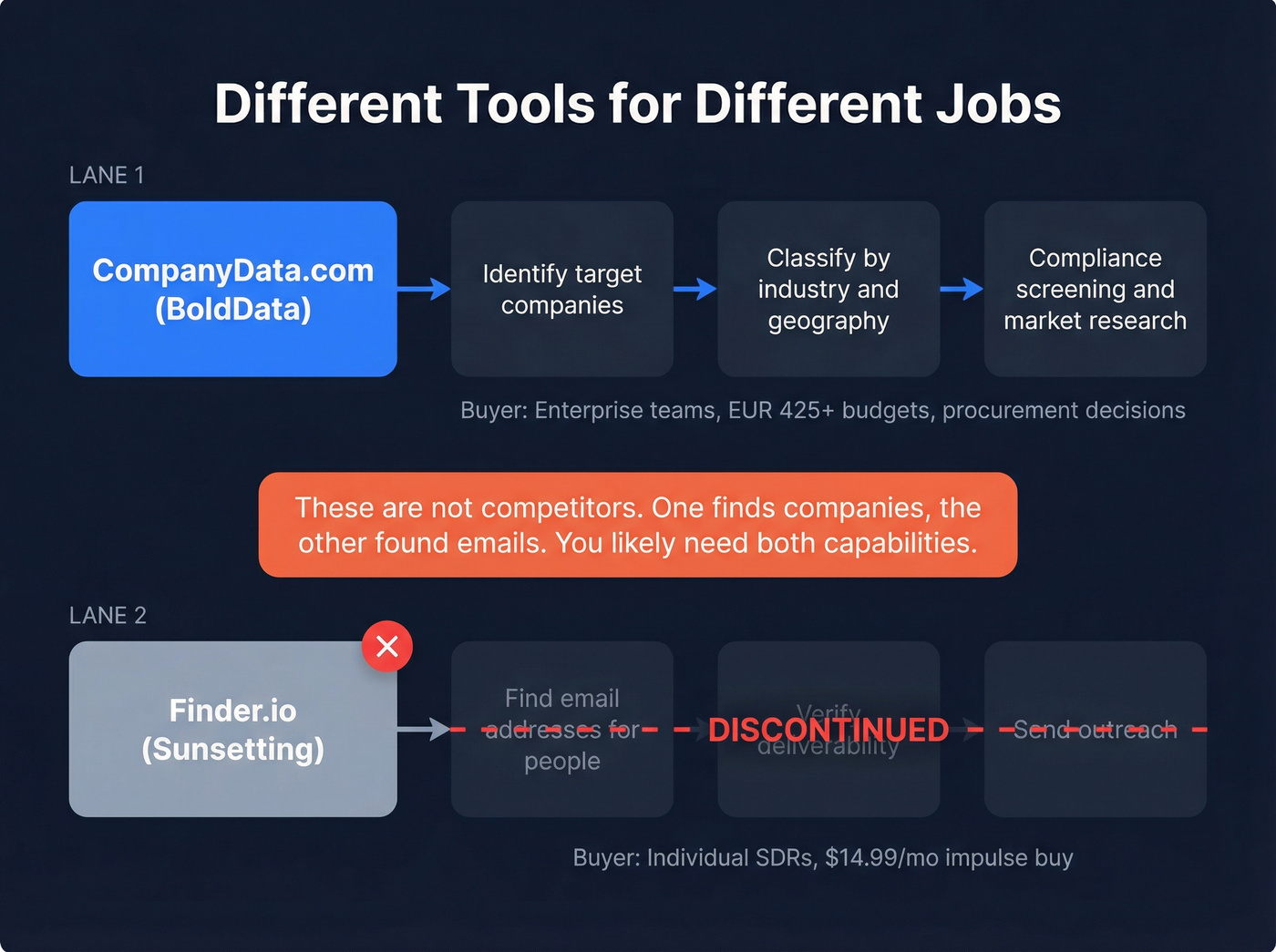 Diagram showing different jobs of each tool