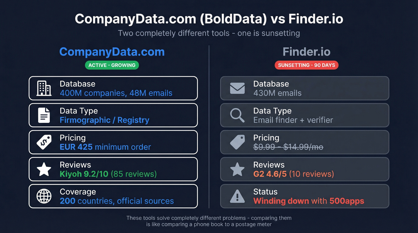 CompanyData.com vs Finder.io head-to-head comparison diagram