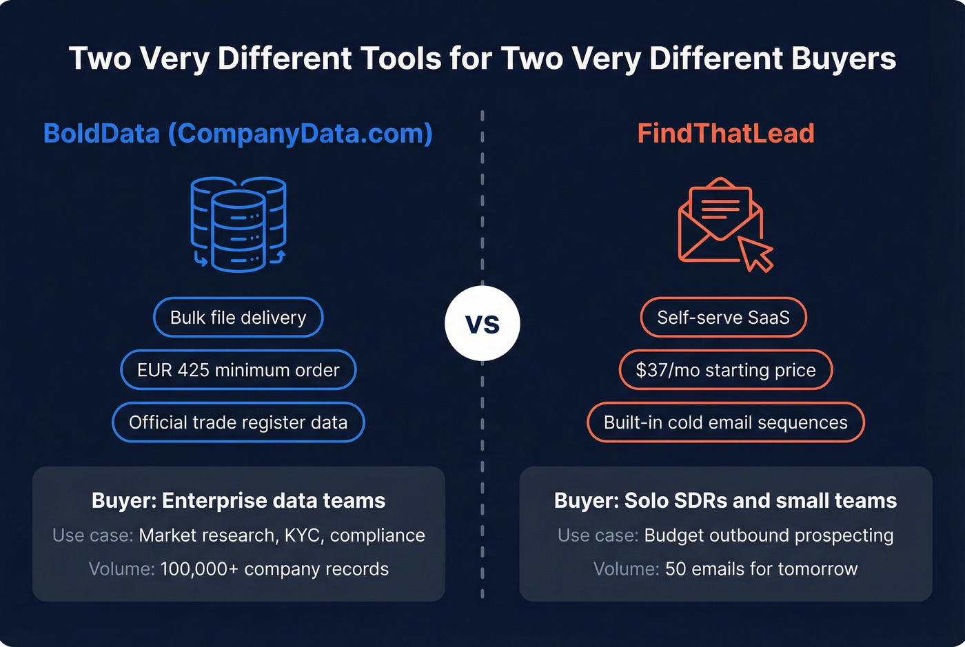 Diagram showing BoldData and FindThatLead serve different buyer types