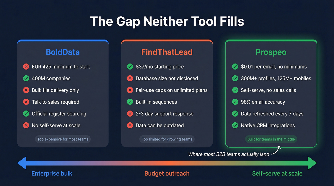 Three-way comparison showing Prospeo fills the gap between BoldData and FindThatLead