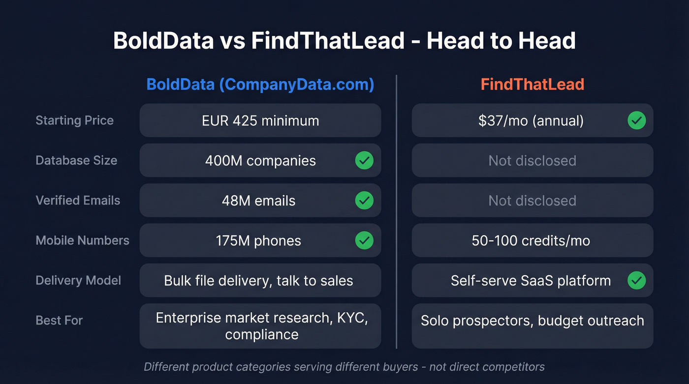 BoldData vs FindThatLead head-to-head feature comparison