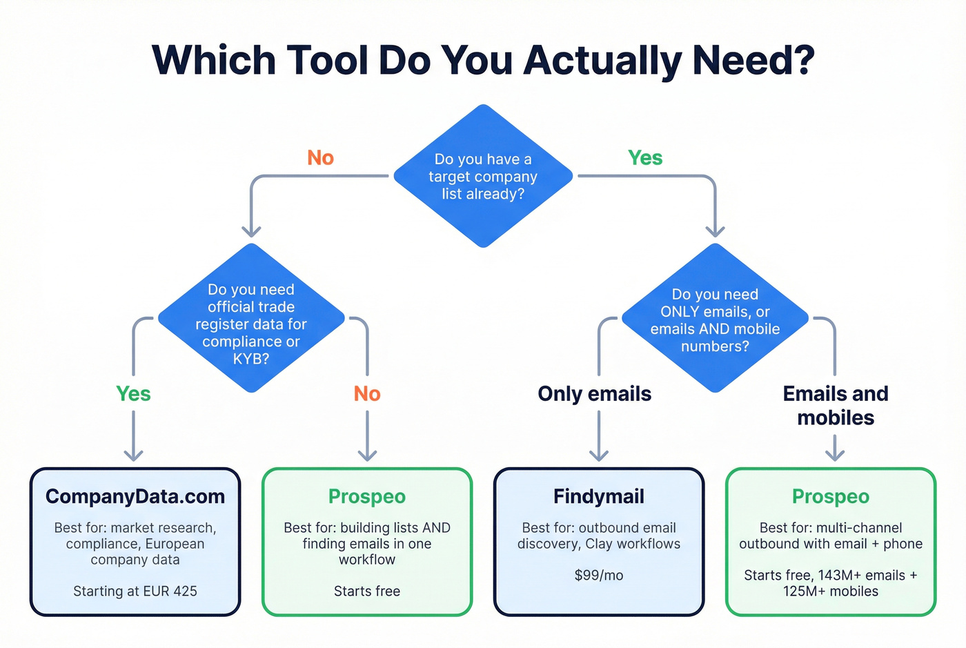 Decision tree for choosing the right tool