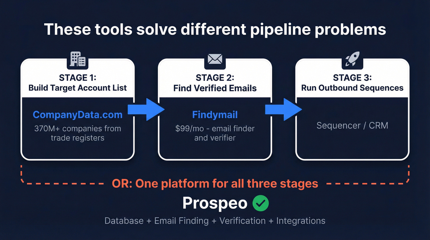 Pipeline stages showing where each tool fits