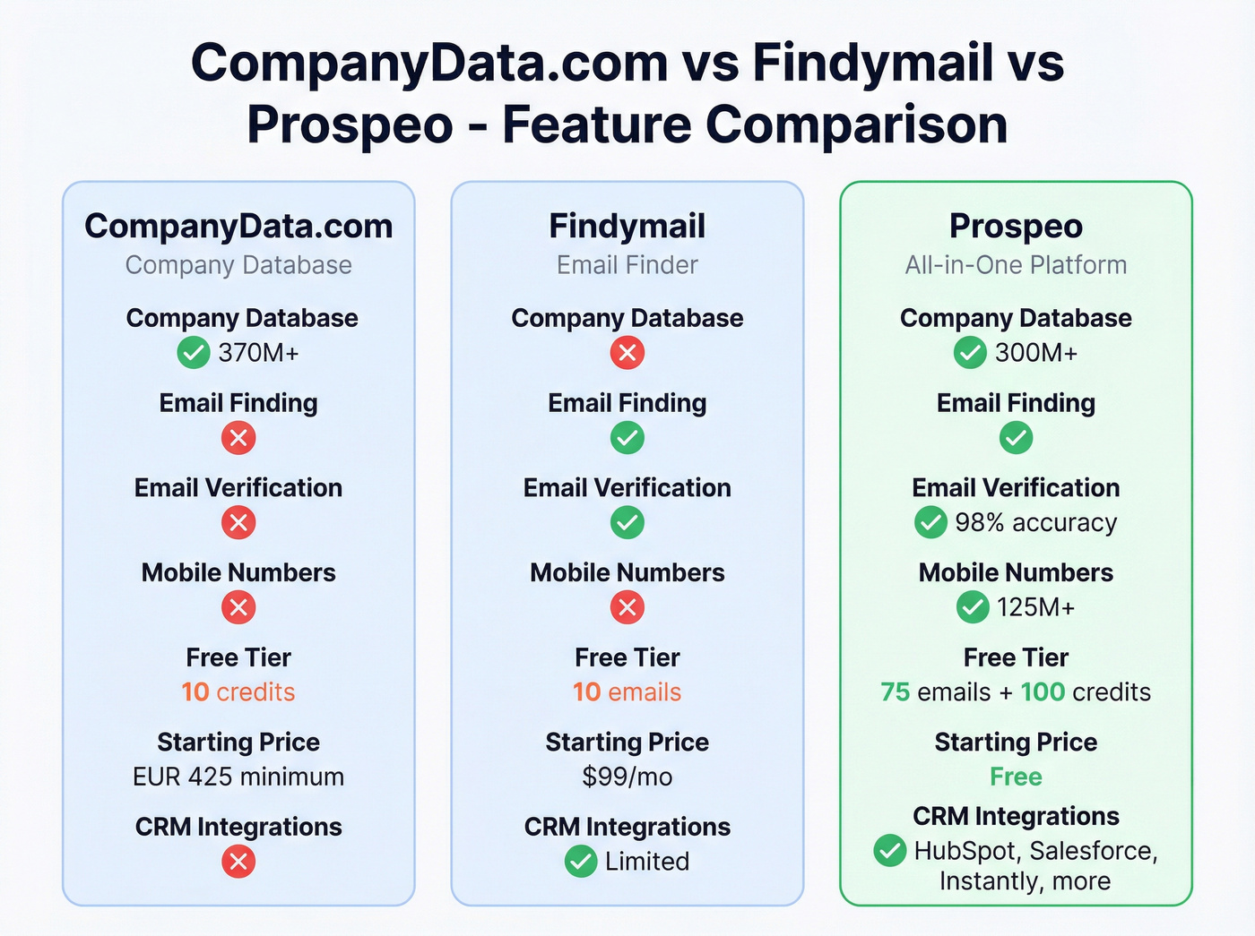 Head-to-head feature comparison of CompanyData.com vs Findymail vs Prospeo