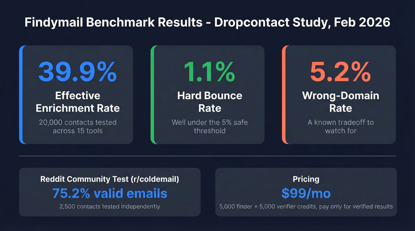 Findymail accuracy benchmarks and pricing breakdown