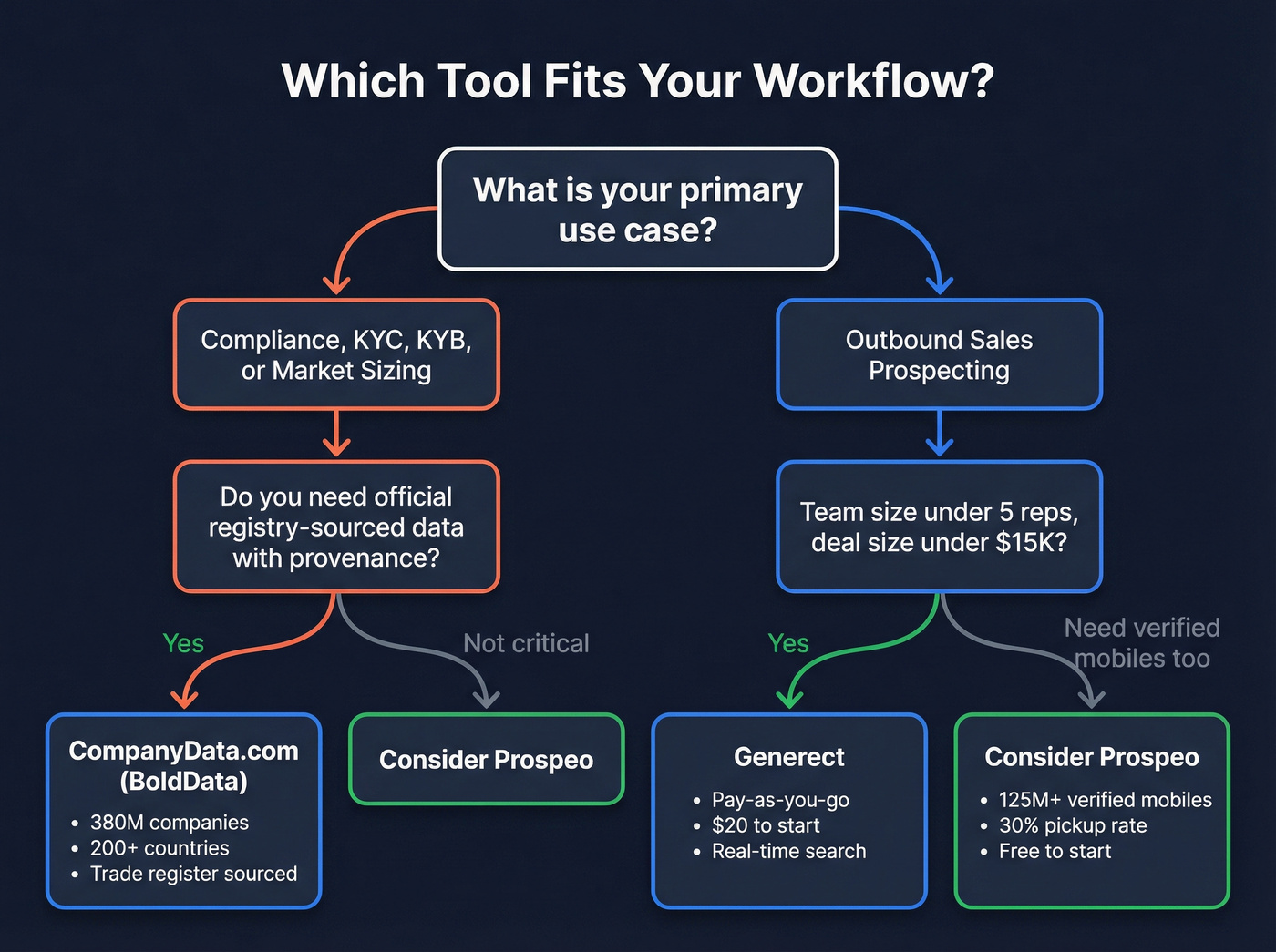 Decision tree for choosing between CompanyData.com and Generect