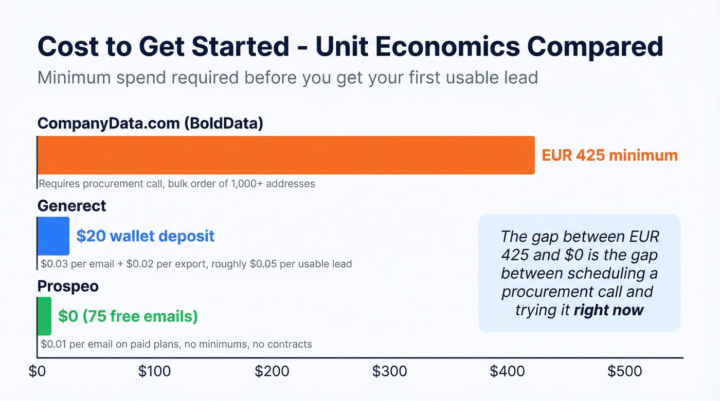 Unit economics comparison showing cost per lead across tools