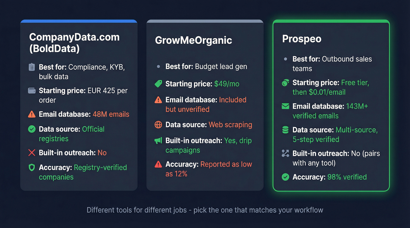 CompanyData.com vs GrowMeOrganic vs Prospeo comparison