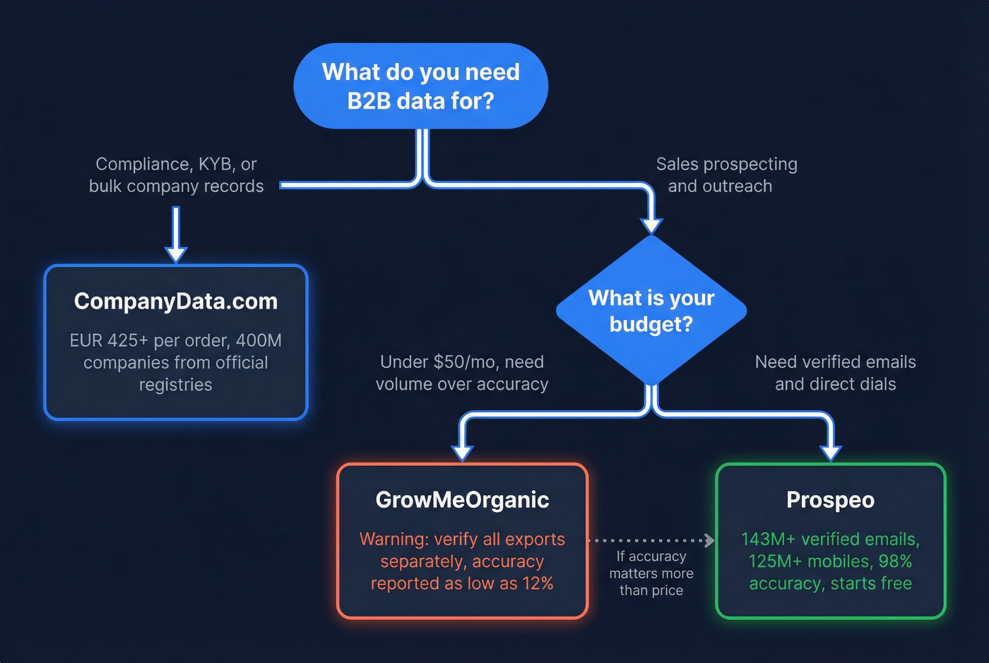 Decision flowchart for choosing the right tool