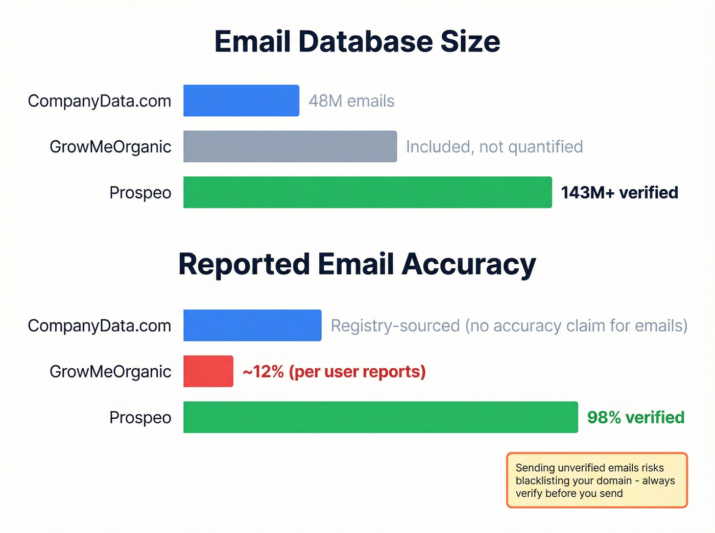 Email accuracy and database size comparison chart