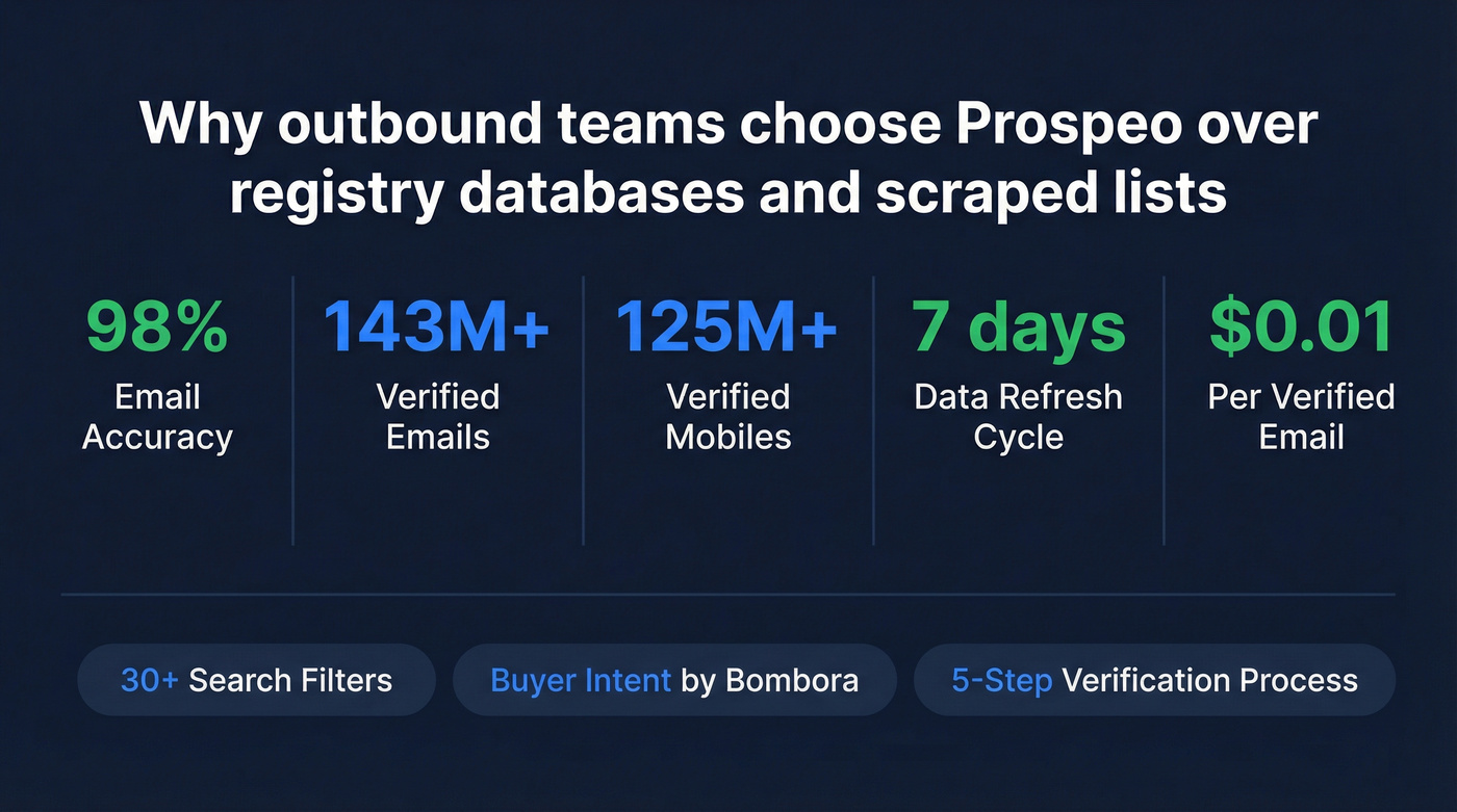 Prospeo key stats and capabilities highlight card