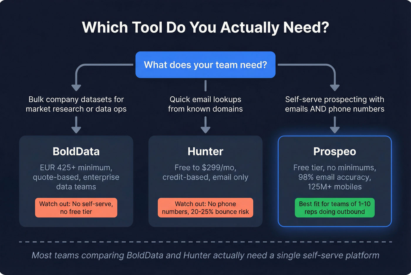 Decision flowchart for choosing BoldData, Hunter, or Prospeo