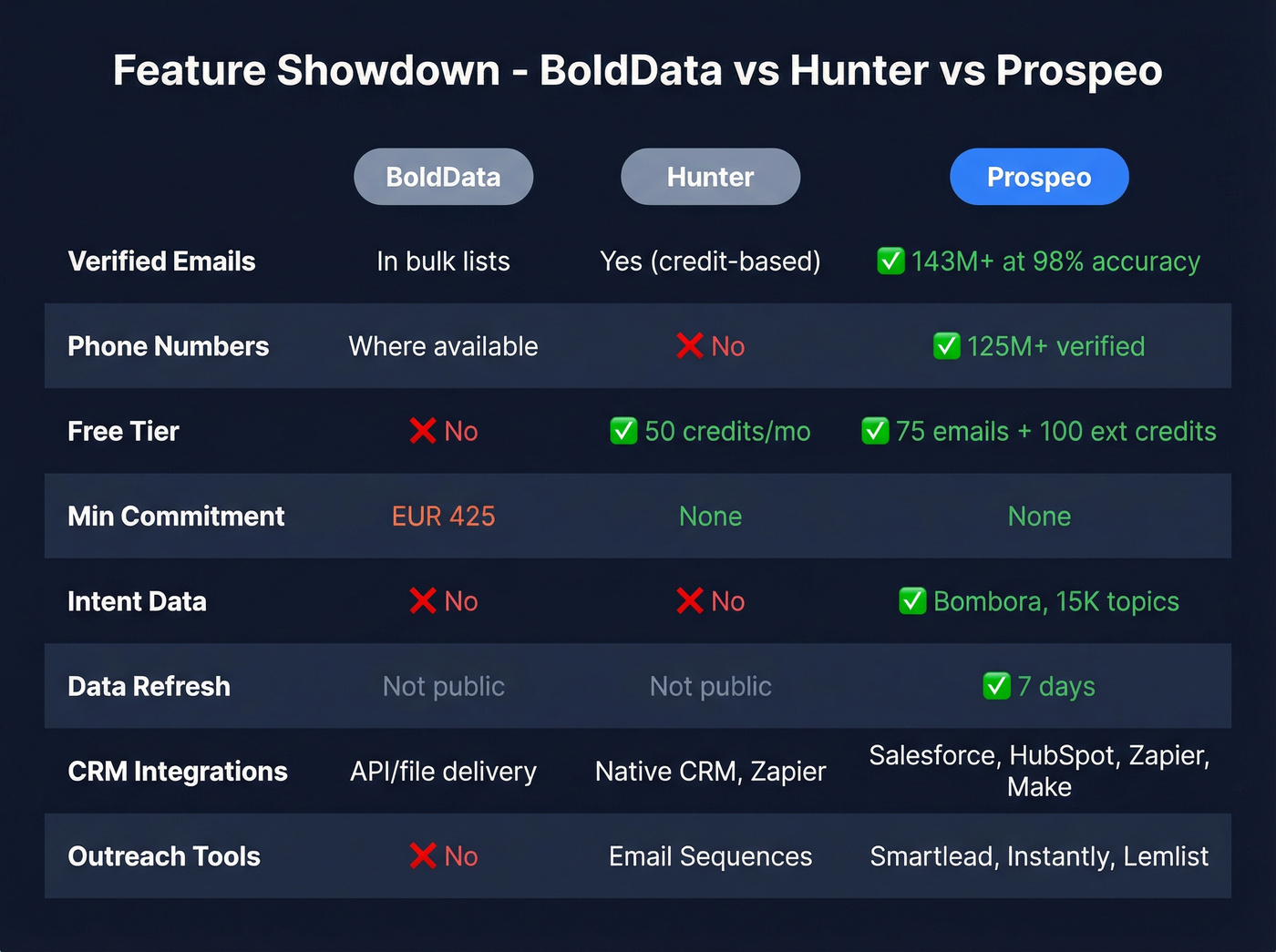 Three-way feature comparison BoldData vs Hunter vs Prospeo