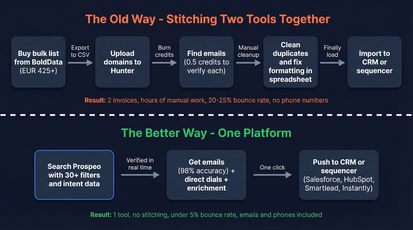 Workflow diagram showing tool stitching vs single platform approach