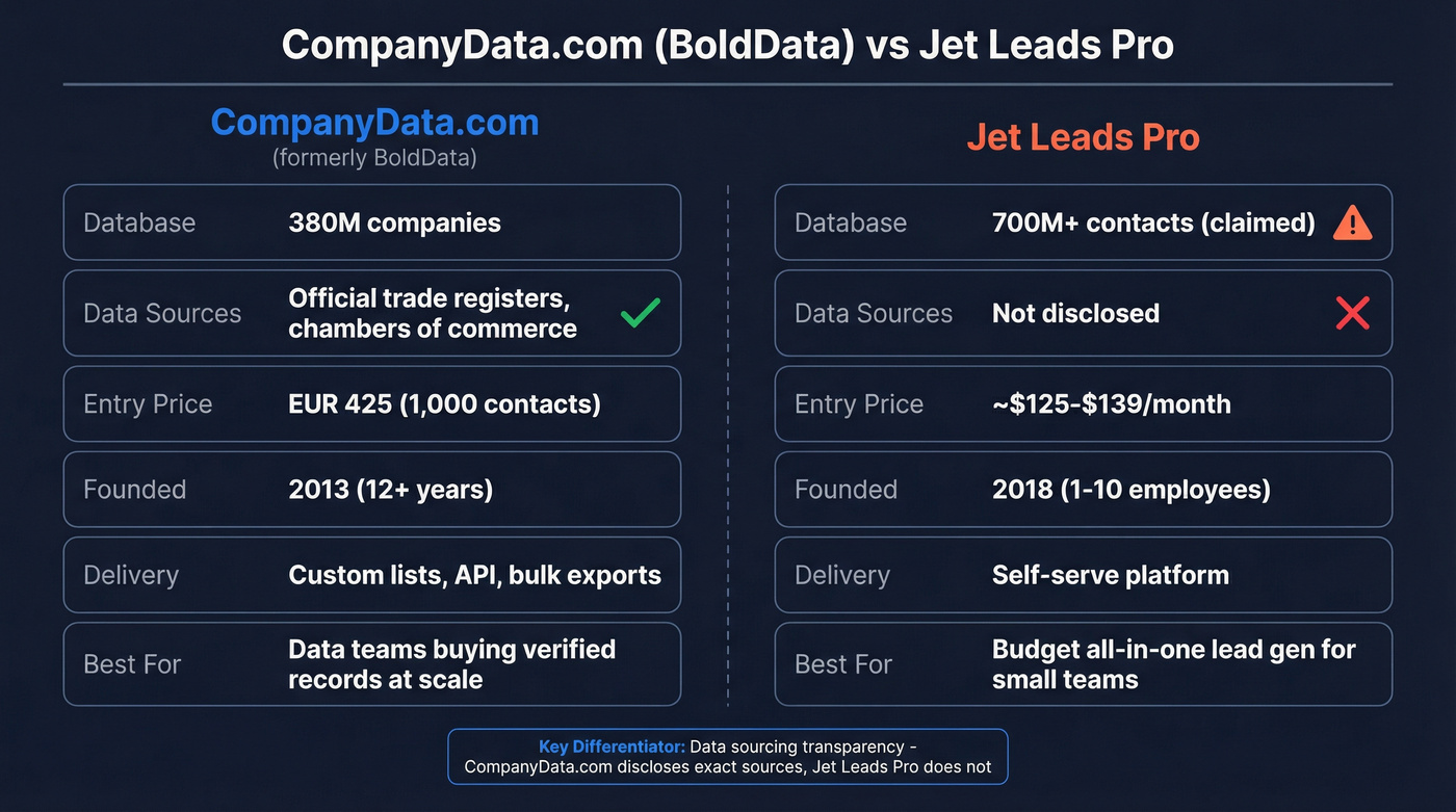 CompanyData.com vs Jet Leads Pro head-to-head comparison diagram