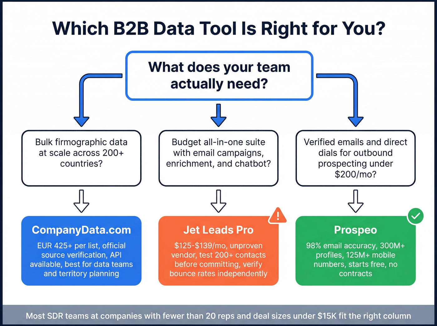 Decision flowchart for choosing the right B2B data tool