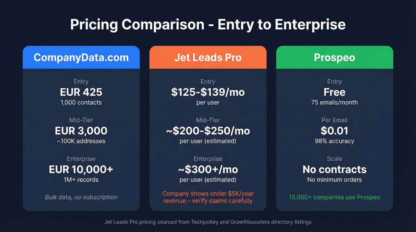 Pricing tier comparison across CompanyData.com, Jet Leads Pro, and Prospeo